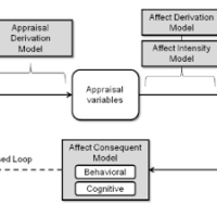 Computational Emotion Model for Virtual Characters