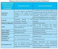 Economic Growth and Development