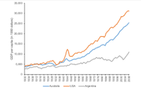 Image of Economic Growth and Inequality