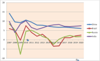 Economic Growth in Developing Countries