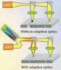 Adaptive Optics Feedback Control
